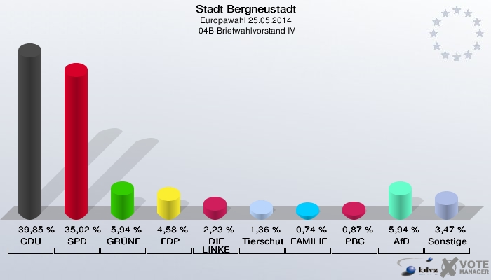 Stadt Bergneustadt, Europawahl 25.05.2014,  04B-Briefwahlvorstand IV: CDU: 39,85 %. SPD: 35,02 %. GRÜNE: 5,94 %. FDP: 4,58 %. DIE LINKE: 2,23 %. Tierschutzpartei: 1,36 %. FAMILIE: 0,74 %. PBC: 0,87 %. AfD: 5,94 %. Sonstige: 3,47 %. 
