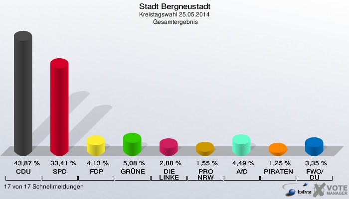 Stadt Bergneustadt, Kreistagswahl 25.05.2014,  Gesamtergebnis: CDU: 43,87 %. SPD: 33,41 %. FDP: 4,13 %. GRÜNE: 5,08 %. DIE LINKE: 2,88 %. PRO NRW: 1,55 %. AfD: 4,49 %. PIRATEN: 1,25 %. FWO/DU: 3,35 %. 17 von 17 Schnellmeldungen