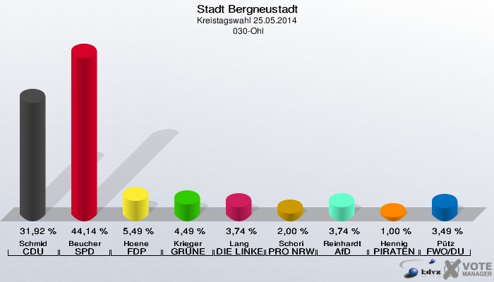 Stadt Bergneustadt, Kreistagswahl 25.05.2014,  030-Ohl: Schmid CDU: 31,92 %. Beucher SPD: 44,14 %. Hoene FDP: 5,49 %. Krieger GRÜNE: 4,49 %. Lang DIE LINKE: 3,74 %. Schori PRO NRW: 2,00 %. Reinhardt AfD: 3,74 %. Hennig PIRATEN: 1,00 %. Pütz FWO/DU: 3,49 %. 