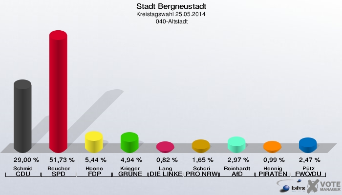 Stadt Bergneustadt, Kreistagswahl 25.05.2014,  040-Altstadt: Schmid CDU: 29,00 %. Beucher SPD: 51,73 %. Hoene FDP: 5,44 %. Krieger GRÜNE: 4,94 %. Lang DIE LINKE: 0,82 %. Schori PRO NRW: 1,65 %. Reinhardt AfD: 2,97 %. Hennig PIRATEN: 0,99 %. Pütz FWO/DU: 2,47 %. 