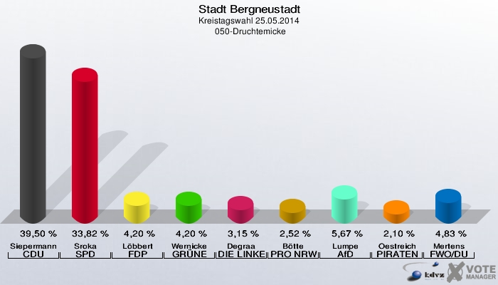 Stadt Bergneustadt, Kreistagswahl 25.05.2014,  050-Druchtemicke: Siepermann CDU: 39,50 %. Sroka SPD: 33,82 %. Löbbert FDP: 4,20 %. Wernicke GRÜNE: 4,20 %. Degraa DIE LINKE: 3,15 %. Bötte PRO NRW: 2,52 %. Lumpe AfD: 5,67 %. Oestreich PIRATEN: 2,10 %. Mertens FWO/DU: 4,83 %. 