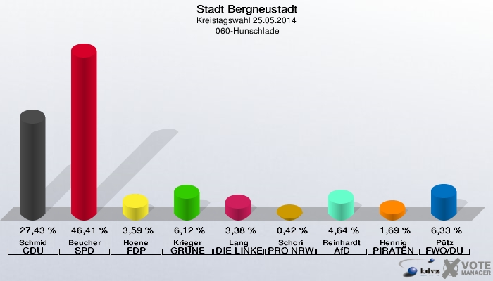 Stadt Bergneustadt, Kreistagswahl 25.05.2014,  060-Hunschlade: Schmid CDU: 27,43 %. Beucher SPD: 46,41 %. Hoene FDP: 3,59 %. Krieger GRÜNE: 6,12 %. Lang DIE LINKE: 3,38 %. Schori PRO NRW: 0,42 %. Reinhardt AfD: 4,64 %. Hennig PIRATEN: 1,69 %. Pütz FWO/DU: 6,33 %. 