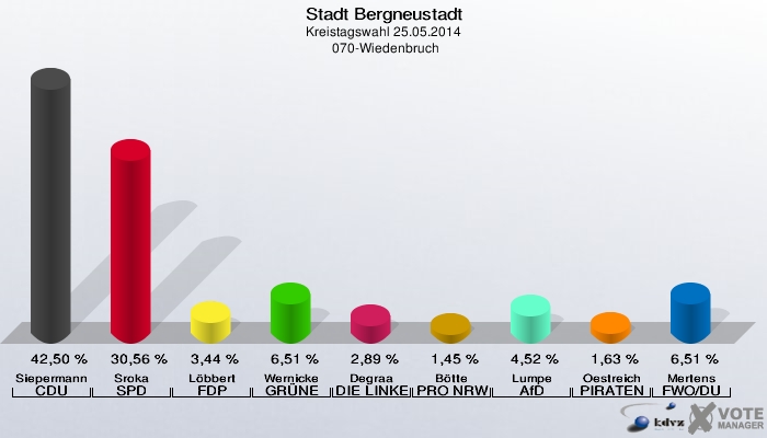Stadt Bergneustadt, Kreistagswahl 25.05.2014,  070-Wiedenbruch: Siepermann CDU: 42,50 %. Sroka SPD: 30,56 %. Löbbert FDP: 3,44 %. Wernicke GRÜNE: 6,51 %. Degraa DIE LINKE: 2,89 %. Bötte PRO NRW: 1,45 %. Lumpe AfD: 4,52 %. Oestreich PIRATEN: 1,63 %. Mertens FWO/DU: 6,51 %. 