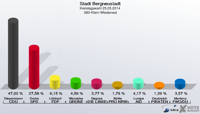 Stadt Bergneustadt, Kreistagswahl 25.05.2014,  080-Klein-Wiedenest: Siepermann CDU: 47,02 %. Sroka SPD: 27,58 %. Löbbert FDP: 6,15 %. Wernicke GRÜNE: 4,56 %. Degraa DIE LINKE: 3,77 %. Bötte PRO NRW: 1,79 %. Lumpe AfD: 4,17 %. Oestreich PIRATEN: 1,39 %. Mertens FWO/DU: 3,57 %. 