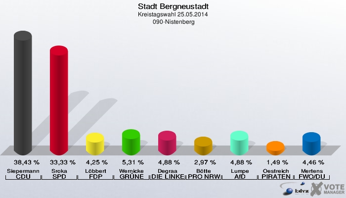 Stadt Bergneustadt, Kreistagswahl 25.05.2014,  090-Nistenberg: Siepermann CDU: 38,43 %. Sroka SPD: 33,33 %. Löbbert FDP: 4,25 %. Wernicke GRÜNE: 5,31 %. Degraa DIE LINKE: 4,88 %. Bötte PRO NRW: 2,97 %. Lumpe AfD: 4,88 %. Oestreich PIRATEN: 1,49 %. Mertens FWO/DU: 4,46 %. 