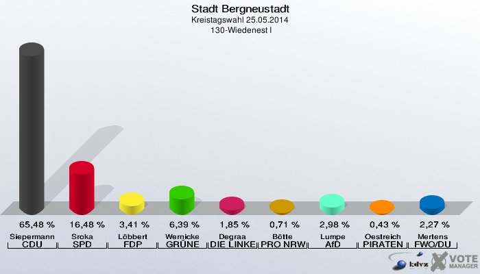 Stadt Bergneustadt, Kreistagswahl 25.05.2014,  130-Wiedenest I: Siepermann CDU: 65,48 %. Sroka SPD: 16,48 %. Löbbert FDP: 3,41 %. Wernicke GRÜNE: 6,39 %. Degraa DIE LINKE: 1,85 %. Bötte PRO NRW: 0,71 %. Lumpe AfD: 2,98 %. Oestreich PIRATEN: 0,43 %. Mertens FWO/DU: 2,27 %. 