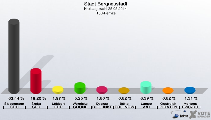 Stadt Bergneustadt, Kreistagswahl 25.05.2014,  150-Pernze: Siepermann CDU: 63,44 %. Sroka SPD: 18,20 %. Löbbert FDP: 1,97 %. Wernicke GRÜNE: 5,25 %. Degraa DIE LINKE: 1,80 %. Bötte PRO NRW: 0,82 %. Lumpe AfD: 6,39 %. Oestreich PIRATEN: 0,82 %. Mertens FWO/DU: 1,31 %. 