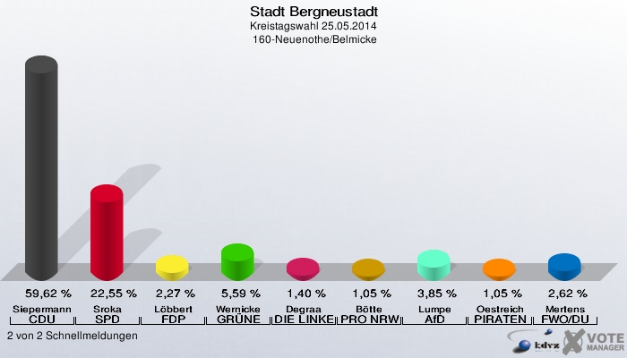 Stadt Bergneustadt, Kreistagswahl 25.05.2014,  160-Neuenothe/Belmicke: Siepermann CDU: 59,62 %. Sroka SPD: 22,55 %. Löbbert FDP: 2,27 %. Wernicke GRÜNE: 5,59 %. Degraa DIE LINKE: 1,40 %. Bötte PRO NRW: 1,05 %. Lumpe AfD: 3,85 %. Oestreich PIRATEN: 1,05 %. Mertens FWO/DU: 2,62 %. 2 von 2 Schnellmeldungen