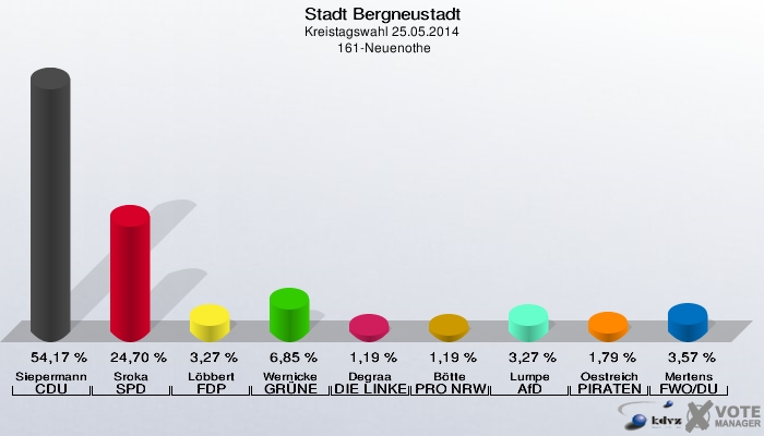 Stadt Bergneustadt, Kreistagswahl 25.05.2014,  161-Neuenothe: Siepermann CDU: 54,17 %. Sroka SPD: 24,70 %. Löbbert FDP: 3,27 %. Wernicke GRÜNE: 6,85 %. Degraa DIE LINKE: 1,19 %. Bötte PRO NRW: 1,19 %. Lumpe AfD: 3,27 %. Oestreich PIRATEN: 1,79 %. Mertens FWO/DU: 3,57 %. 