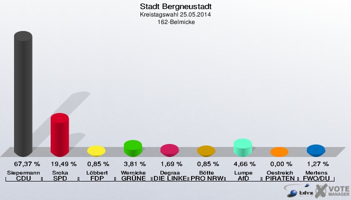 Stadt Bergneustadt, Kreistagswahl 25.05.2014,  162-Belmicke: Siepermann CDU: 67,37 %. Sroka SPD: 19,49 %. Löbbert FDP: 0,85 %. Wernicke GRÜNE: 3,81 %. Degraa DIE LINKE: 1,69 %. Bötte PRO NRW: 0,85 %. Lumpe AfD: 4,66 %. Oestreich PIRATEN: 0,00 %. Mertens FWO/DU: 1,27 %. 