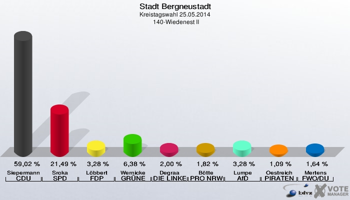 Stadt Bergneustadt, Kreistagswahl 25.05.2014,  140-Wiedenest II: Siepermann CDU: 59,02 %. Sroka SPD: 21,49 %. Löbbert FDP: 3,28 %. Wernicke GRÜNE: 6,38 %. Degraa DIE LINKE: 2,00 %. Bötte PRO NRW: 1,82 %. Lumpe AfD: 3,28 %. Oestreich PIRATEN: 1,09 %. Mertens FWO/DU: 1,64 %. 