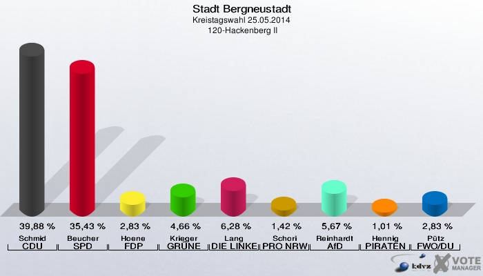 Stadt Bergneustadt, Kreistagswahl 25.05.2014,  120-Hackenberg II: Schmid CDU: 39,88 %. Beucher SPD: 35,43 %. Hoene FDP: 2,83 %. Krieger GRÜNE: 4,66 %. Lang DIE LINKE: 6,28 %. Schori PRO NRW: 1,42 %. Reinhardt AfD: 5,67 %. Hennig PIRATEN: 1,01 %. Pütz FWO/DU: 2,83 %. 