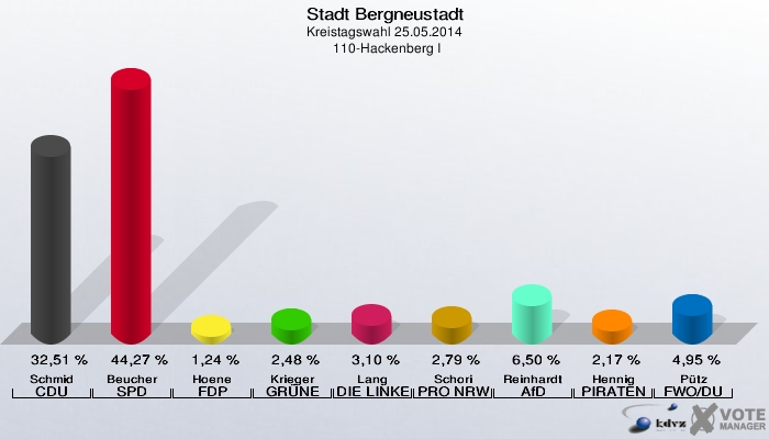 Stadt Bergneustadt, Kreistagswahl 25.05.2014,  110-Hackenberg I: Schmid CDU: 32,51 %. Beucher SPD: 44,27 %. Hoene FDP: 1,24 %. Krieger GRÜNE: 2,48 %. Lang DIE LINKE: 3,10 %. Schori PRO NRW: 2,79 %. Reinhardt AfD: 6,50 %. Hennig PIRATEN: 2,17 %. Pütz FWO/DU: 4,95 %. 