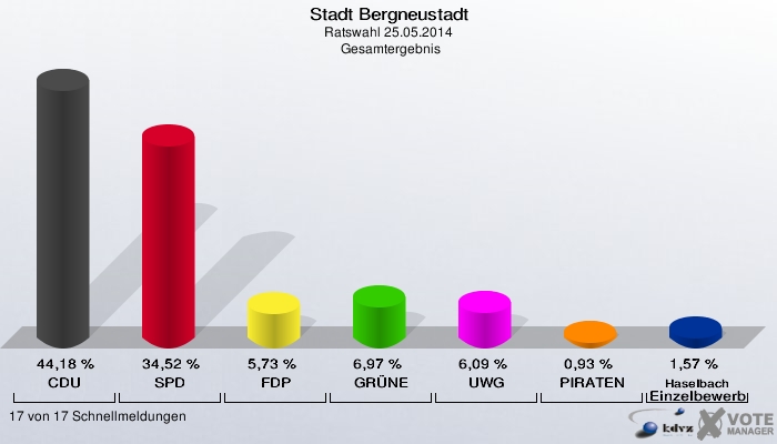 Stadt Bergneustadt, Ratswahl 25.05.2014,  Gesamtergebnis: CDU: 44,18 %. SPD: 34,52 %. FDP: 5,73 %. GRÜNE: 6,97 %. UWG: 6,09 %. PIRATEN: 0,93 %. Haselbach Einzelbewerber Haselbach, Jörg: 1,57 %. 17 von 17 Schnellmeldungen