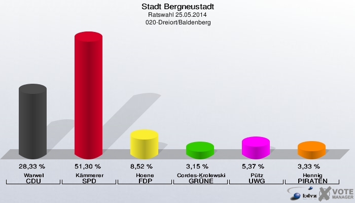 Stadt Bergneustadt, Ratswahl 25.05.2014,  020-Dreiort/Baldenberg: Warwel CDU: 28,33 %. Kämmerer SPD: 51,30 %. Hoene FDP: 8,52 %. Cordes-Krolewski GRÜNE: 3,15 %. Pütz UWG: 5,37 %. Hennig PIRATEN: 3,33 %. 