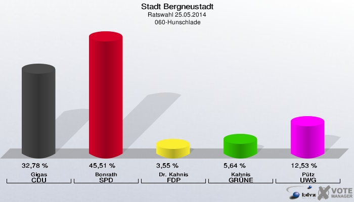 Stadt Bergneustadt, Ratswahl 25.05.2014,  060-Hunschlade: Gigas CDU: 32,78 %. Bonrath SPD: 45,51 %. Dr. Kahnis FDP: 3,55 %. Kahnis GRÜNE: 5,64 %. Pütz UWG: 12,53 %. 