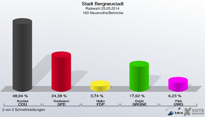Stadt Bergneustadt, Ratswahl 25.05.2014,  160-Neuenothe/Belmicke: Kuntze CDU: 48,04 %. Gartmann SPD: 24,38 %. Halor FDP: 3,74 %. Grütz GRÜNE: 17,62 %. Pick UWG: 6,23 %. 2 von 2 Schnellmeldungen