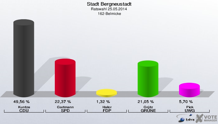 Stadt Bergneustadt, Ratswahl 25.05.2014,  162-Belmicke: Kuntze CDU: 49,56 %. Gartmann SPD: 22,37 %. Halor FDP: 1,32 %. Grütz GRÜNE: 21,05 %. Pick UWG: 5,70 %. 