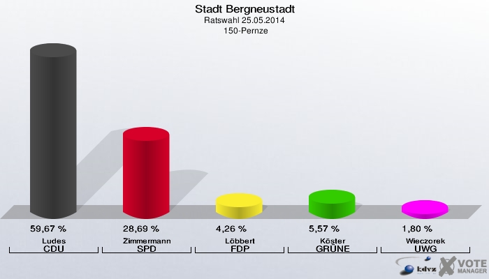 Stadt Bergneustadt, Ratswahl 25.05.2014,  150-Pernze: Ludes CDU: 59,67 %. Zimmermann SPD: 28,69 %. Löbbert FDP: 4,26 %. Köster GRÜNE: 5,57 %. Wieczorek UWG: 1,80 %. 