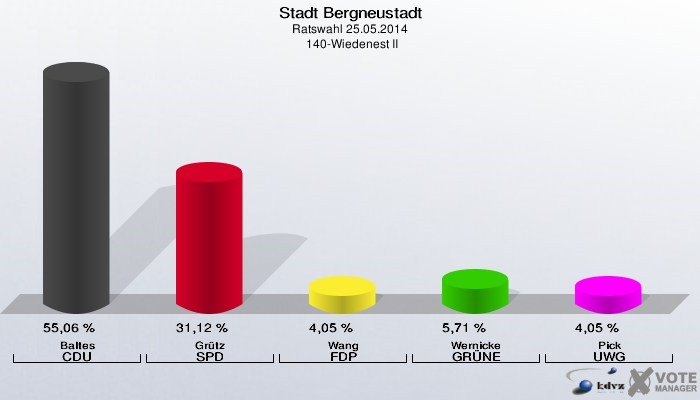 Stadt Bergneustadt, Ratswahl 25.05.2014,  140-Wiedenest II: Baltes CDU: 55,06 %. Grütz SPD: 31,12 %. Wang FDP: 4,05 %. Wernicke GRÜNE: 5,71 %. Pick UWG: 4,05 %. 