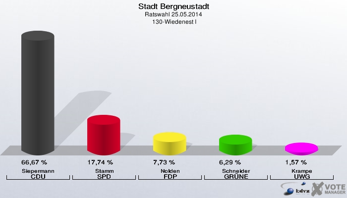 Stadt Bergneustadt, Ratswahl 25.05.2014,  130-Wiedenest I: Siepermann CDU: 66,67 %. Stamm SPD: 17,74 %. Nolden FDP: 7,73 %. Schneider GRÜNE: 6,29 %. Krampe UWG: 1,57 %. 