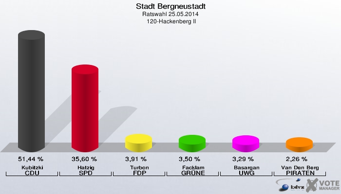 Stadt Bergneustadt, Ratswahl 25.05.2014,  120-Hackenberg II: Kubitzki CDU: 51,44 %. Hatzig SPD: 35,60 %. Turbon FDP: 3,91 %. Facklam GRÜNE: 3,50 %. Basargan UWG: 3,29 %. Van Den Berg PIRATEN: 2,26 %. 