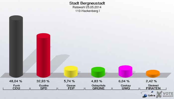 Stadt Bergneustadt, Ratswahl 25.05.2014,  110-Hackenberg I: Funk CDU: 48,04 %. Gustke SPD: 32,93 %. Geese FDP: 5,74 %. Ockenfels GRÜNE: 4,83 %. Czekay UWG: 6,04 %. Steimel PIRATEN: 2,42 %. 