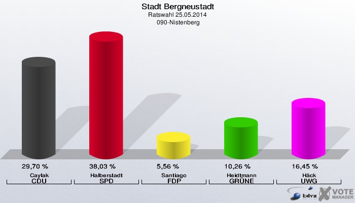 Stadt Bergneustadt, Ratswahl 25.05.2014,  090-Nistenberg: Caylak CDU: 29,70 %. Halberstadt SPD: 38,03 %. Santiago FDP: 5,56 %. Heidtmann GRÜNE: 10,26 %. Häck UWG: 16,45 %. 