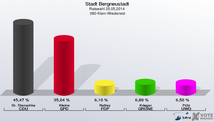 Stadt Bergneustadt, Ratswahl 25.05.2014,  080-Klein-Wiedenest: Dr. Stenschke CDU: 45,47 %. Kleine SPD: 35,04 %. Rattay FDP: 6,10 %. Krieger GRÜNE: 6,89 %. Pütz UWG: 6,50 %. 