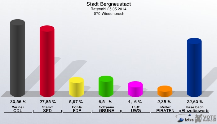 Stadt Bergneustadt, Ratswahl 25.05.2014,  070-Wiedenbruch: Weiner CDU: 30,56 %. Stamm SPD: 27,85 %. Bohle FDP: 5,97 %. Schweim GRÜNE: 6,51 %. Pütz UWG: 4,16 %. Müller PIRATEN: 2,35 %. Haselbach Einzelbewerber Haselbach, Jörg: 22,60 %. 