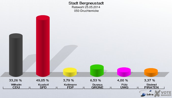 Stadt Bergneustadt, Ratswahl 25.05.2014,  050-Druchtemicke: Wilhelm CDU: 33,26 %. Kuxdorf SPD: 49,05 %. Kottmann FDP: 3,79 %. Durmus GRÜNE: 6,53 %. Pütz UWG: 4,00 %. Steimel PIRATEN: 3,37 %. 
