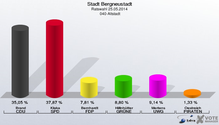Stadt Bergneustadt, Ratswahl 25.05.2014,  040-Altstadt: Brand CDU: 35,05 %. Klaka SPD: 37,87 %. Bernhardt FDP: 7,81 %. Hillnhütter GRÜNE: 8,80 %. Mertens UWG: 9,14 %. Oestreich PIRATEN: 1,33 %. 