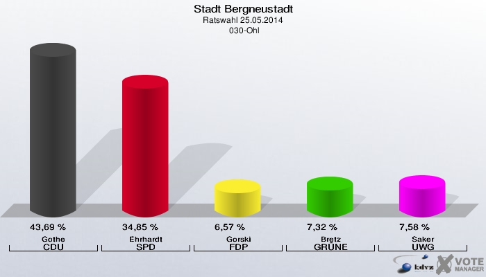 Stadt Bergneustadt, Ratswahl 25.05.2014,  030-Ohl: Gothe CDU: 43,69 %. Ehrhardt SPD: 34,85 %. Gorski FDP: 6,57 %. Bretz GRÜNE: 7,32 %. Saker UWG: 7,58 %. 