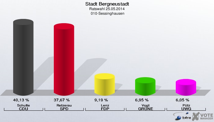 Stadt Bergneustadt, Ratswahl 25.05.2014,  010-Sessinghausen: Schulte CDU: 40,13 %. Retzerau SPD: 37,67 %. Lenz FDP: 9,19 %. Vogt GRÜNE: 6,95 %. Pütz UWG: 6,05 %. 