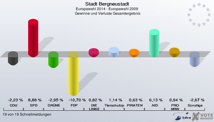 Stadt Bergneustadt, Europawahl 2014 - Europawahl 2009,  Gewinne und Verluste Gesamtergebnis: CDU: -2,23 %. SPD: 8,88 %. GRÜNE: -2,95 %. FDP: -10,70 %. DIE LINKE: 0,82 %. Tierschutzpartei: 1,14 %. PIRATEN: 0,63 %. AfD: 6,13 %. PRO NRW: 0,94 %. Sonstige: -2,67 %. 19 von 19 Schnellmeldungen