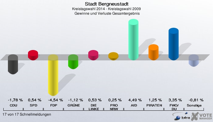 Stadt Bergneustadt, Kreistagswahl 2014 - Kreistagswahl 2009,  Gewinne und Verluste Gesamtergebnis: CDU: -1,78 %. SPD: 0,54 %. FDP: -4,54 %. GRÜNE: -1,12 %. DIE LINKE: 0,53 %. PRO NRW: 0,25 %. AfD: 4,49 %. PIRATEN: 1,25 %. FWO/DU: 3,35 %. Sonstige: -0,81 %. 17 von 17 Schnellmeldungen