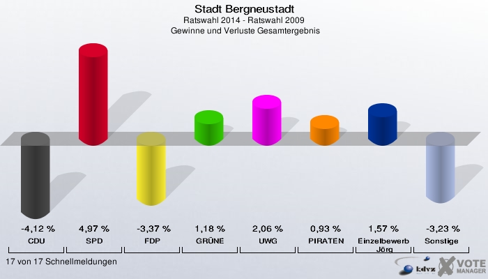 Stadt Bergneustadt, Ratswahl 2014 - Ratswahl 2009,  Gewinne und Verluste Gesamtergebnis: CDU: -4,12 %. SPD: 4,97 %. FDP: -3,37 %. GRÜNE: 1,18 %. UWG: 2,06 %. PIRATEN: 0,93 %. Einzelbewerber Haselbach, Jörg: 1,57 %. Sonstige: -3,23 %. 17 von 17 Schnellmeldungen