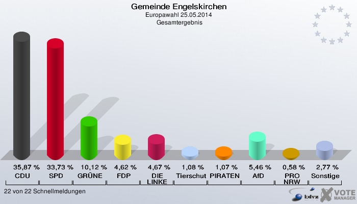Gemeinde Engelskirchen, Europawahl 25.05.2014,  Gesamtergebnis: CDU: 35,87 %. SPD: 33,73 %. GRÜNE: 10,12 %. FDP: 4,62 %. DIE LINKE: 4,67 %. Tierschutzpartei: 1,08 %. PIRATEN: 1,07 %. AfD: 5,46 %. PRO NRW: 0,58 %. Sonstige: 2,77 %. 22 von 22 Schnellmeldungen