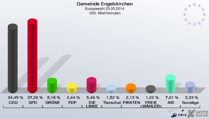 Gemeinde Engelskirchen, Europawahl 25.05.2014,  020- Wiehlmünden: CDU: 34,45 %. SPD: 37,20 %. GRÜNE: 5,18 %. FDP: 2,44 %. DIE LINKE: 5,49 %. Tierschutzpartei: 1,52 %. PIRATEN: 2,13 %. FREIE WÄHLER: 1,22 %. AfD: 7,01 %. Sonstige: 3,33 %. 