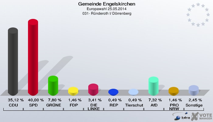 Gemeinde Engelskirchen, Europawahl 25.05.2014,  031- Ründeroth I/ Dörrenberg: CDU: 35,12 %. SPD: 40,00 %. GRÜNE: 7,80 %. FDP: 1,46 %. DIE LINKE: 3,41 %. REP: 0,49 %. Tierschutzpartei: 0,49 %. AfD: 7,32 %. PRO NRW: 1,46 %. Sonstige: 2,45 %. 