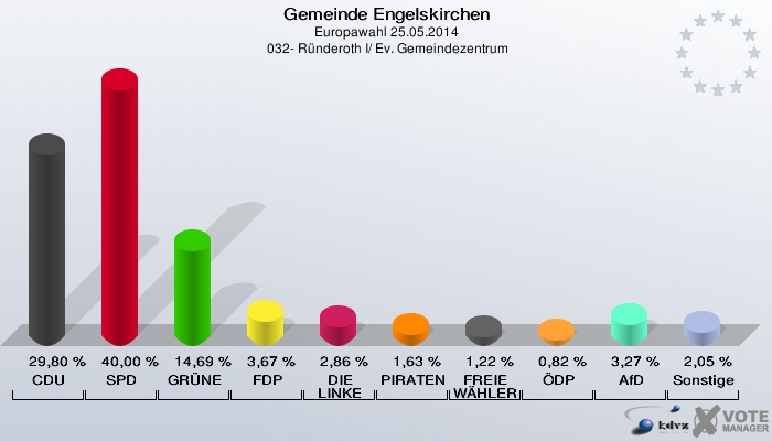 Gemeinde Engelskirchen, Europawahl 25.05.2014,  032- Ründeroth I/ Ev. Gemeindezentrum: CDU: 29,80 %. SPD: 40,00 %. GRÜNE: 14,69 %. FDP: 3,67 %. DIE LINKE: 2,86 %. PIRATEN: 1,63 %. FREIE WÄHLER: 1,22 %. ÖDP: 0,82 %. AfD: 3,27 %. Sonstige: 2,05 %. 