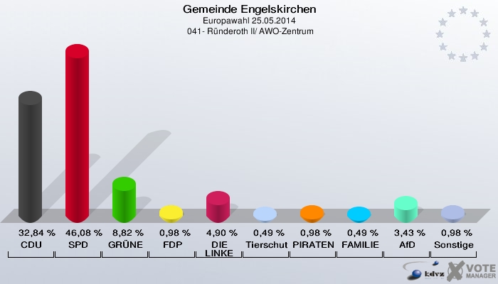 Gemeinde Engelskirchen, Europawahl 25.05.2014,  041- Ründeroth II/ AWO-Zentrum: CDU: 32,84 %. SPD: 46,08 %. GRÜNE: 8,82 %. FDP: 0,98 %. DIE LINKE: 4,90 %. Tierschutzpartei: 0,49 %. PIRATEN: 0,98 %. FAMILIE: 0,49 %. AfD: 3,43 %. Sonstige: 0,98 %. 