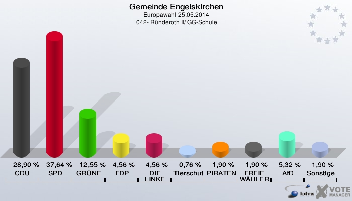 Gemeinde Engelskirchen, Europawahl 25.05.2014,  042- Ründeroth II/ GG-Schule: CDU: 28,90 %. SPD: 37,64 %. GRÜNE: 12,55 %. FDP: 4,56 %. DIE LINKE: 4,56 %. Tierschutzpartei: 0,76 %. PIRATEN: 1,90 %. FREIE WÄHLER: 1,90 %. AfD: 5,32 %. Sonstige: 1,90 %. 