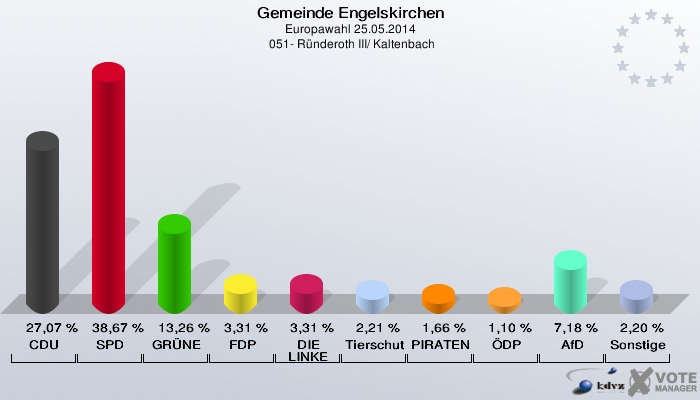 Gemeinde Engelskirchen, Europawahl 25.05.2014,  051- Ründeroth III/ Kaltenbach: CDU: 27,07 %. SPD: 38,67 %. GRÜNE: 13,26 %. FDP: 3,31 %. DIE LINKE: 3,31 %. Tierschutzpartei: 2,21 %. PIRATEN: 1,66 %. ÖDP: 1,10 %. AfD: 7,18 %. Sonstige: 2,20 %. 