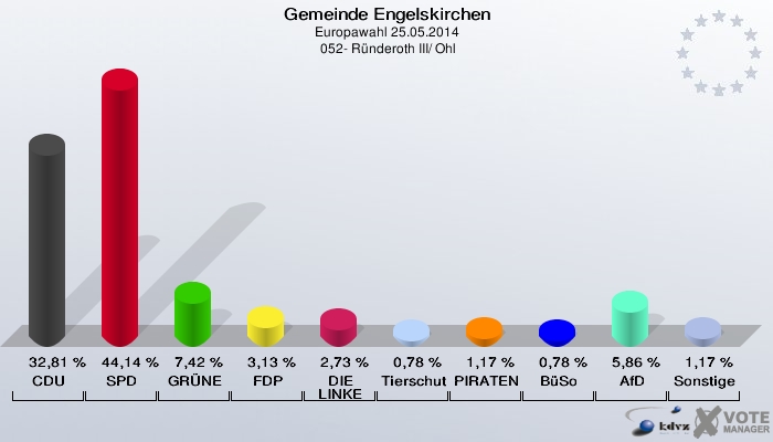 Gemeinde Engelskirchen, Europawahl 25.05.2014,  052- Ründeroth III/ Ohl: CDU: 32,81 %. SPD: 44,14 %. GRÜNE: 7,42 %. FDP: 3,13 %. DIE LINKE: 2,73 %. Tierschutzpartei: 0,78 %. PIRATEN: 1,17 %. BüSo: 0,78 %. AfD: 5,86 %. Sonstige: 1,17 %. 