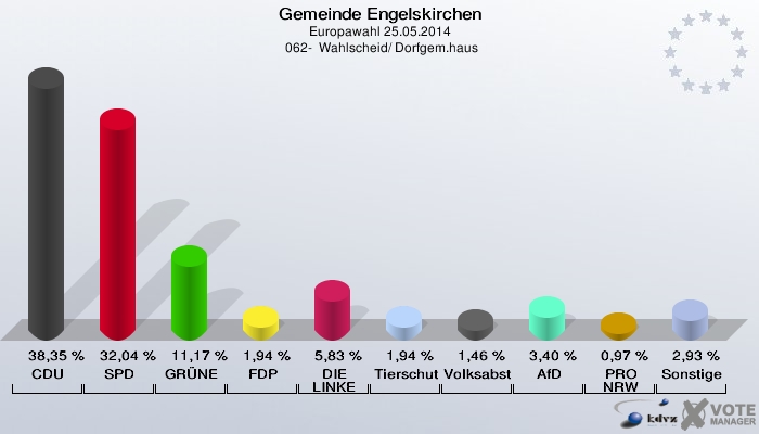 Gemeinde Engelskirchen, Europawahl 25.05.2014,  062-  Wahlscheid/ Dorfgem.haus: CDU: 38,35 %. SPD: 32,04 %. GRÜNE: 11,17 %. FDP: 1,94 %. DIE LINKE: 5,83 %. Tierschutzpartei: 1,94 %. Volksabstimmung: 1,46 %. AfD: 3,40 %. PRO NRW: 0,97 %. Sonstige: 2,93 %. 