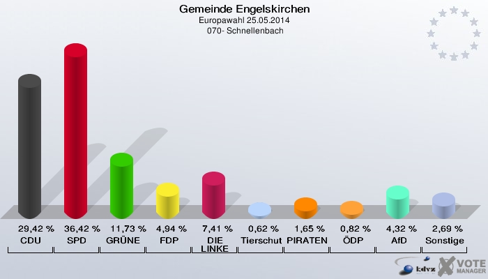 Gemeinde Engelskirchen, Europawahl 25.05.2014,  070- Schnellenbach: CDU: 29,42 %. SPD: 36,42 %. GRÜNE: 11,73 %. FDP: 4,94 %. DIE LINKE: 7,41 %. Tierschutzpartei: 0,62 %. PIRATEN: 1,65 %. ÖDP: 0,82 %. AfD: 4,32 %. Sonstige: 2,69 %. 