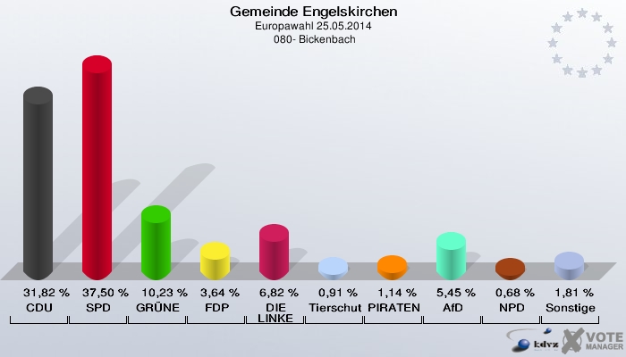 Gemeinde Engelskirchen, Europawahl 25.05.2014,  080- Bickenbach: CDU: 31,82 %. SPD: 37,50 %. GRÜNE: 10,23 %. FDP: 3,64 %. DIE LINKE: 6,82 %. Tierschutzpartei: 0,91 %. PIRATEN: 1,14 %. AfD: 5,45 %. NPD: 0,68 %. Sonstige: 1,81 %. 