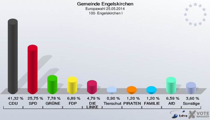 Gemeinde Engelskirchen, Europawahl 25.05.2014,  100- Engelskirchen I: CDU: 41,32 %. SPD: 25,75 %. GRÜNE: 7,78 %. FDP: 6,89 %. DIE LINKE: 4,79 %. Tierschutzpartei: 0,90 %. PIRATEN: 1,20 %. FAMILIE: 1,20 %. AfD: 6,59 %. Sonstige: 3,60 %. 