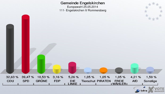 Gemeinde Engelskirchen, Europawahl 25.05.2014,  111- Engelskirchen II/ Rommersberg: CDU: 32,63 %. SPD: 39,47 %. GRÜNE: 10,53 %. FDP: 3,16 %. DIE LINKE: 5,26 %. Tierschutzpartei: 1,05 %. PIRATEN: 1,05 %. FREIE WÄHLER: 1,05 %. AfD: 4,21 %. Sonstige: 1,59 %. 